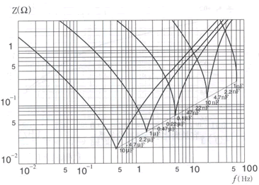 阻抗與頻率的關系