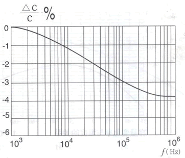 容量變化率與頻率的關系