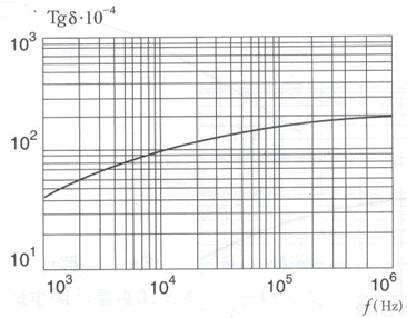 損耗角正切與頻率的關系