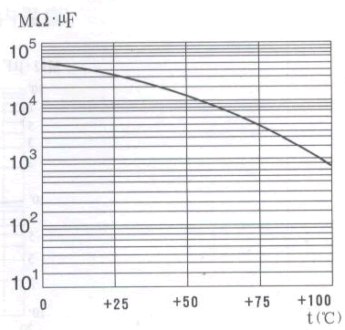 絕緣電阻與溫度的關系