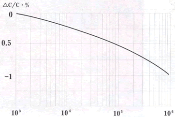 容量變化率與頻率的關系