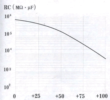 電容器絕緣電阻與溫度的關系示意圖
