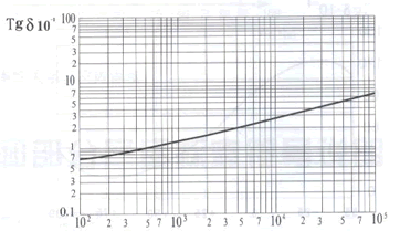 聚碳酸酯電容器損耗角正切與頻率的關系
