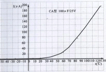 固體鉭電解電容器漏電流與溫度的關系