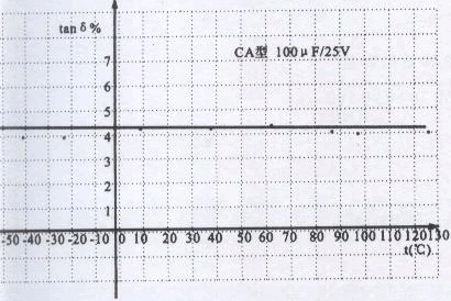 固體鉭電解電容器損耗角正切與溫度的關系
