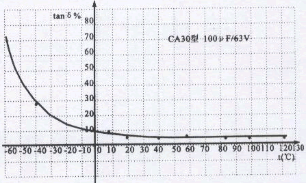 非固體鉭電解電容器損耗角正切與溫度的關系