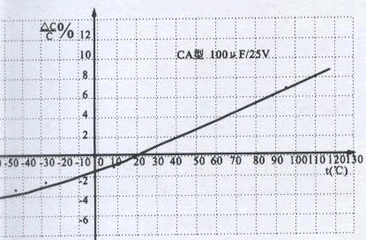固體鉭電解電容器容量變化率與溫度的關系