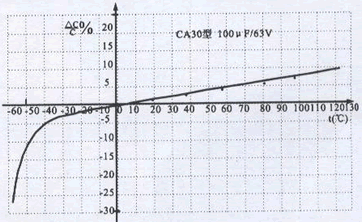 非固體鉭電解電容器容量變化率與溫度的關系