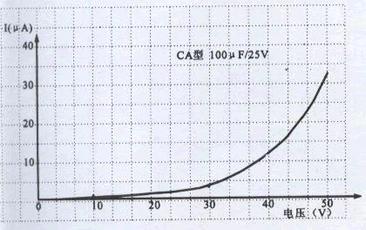 固體鉭電解電容器漏電流與電壓的關系