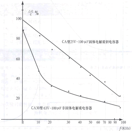 容量變化率與頻率的關系（室內溫度）